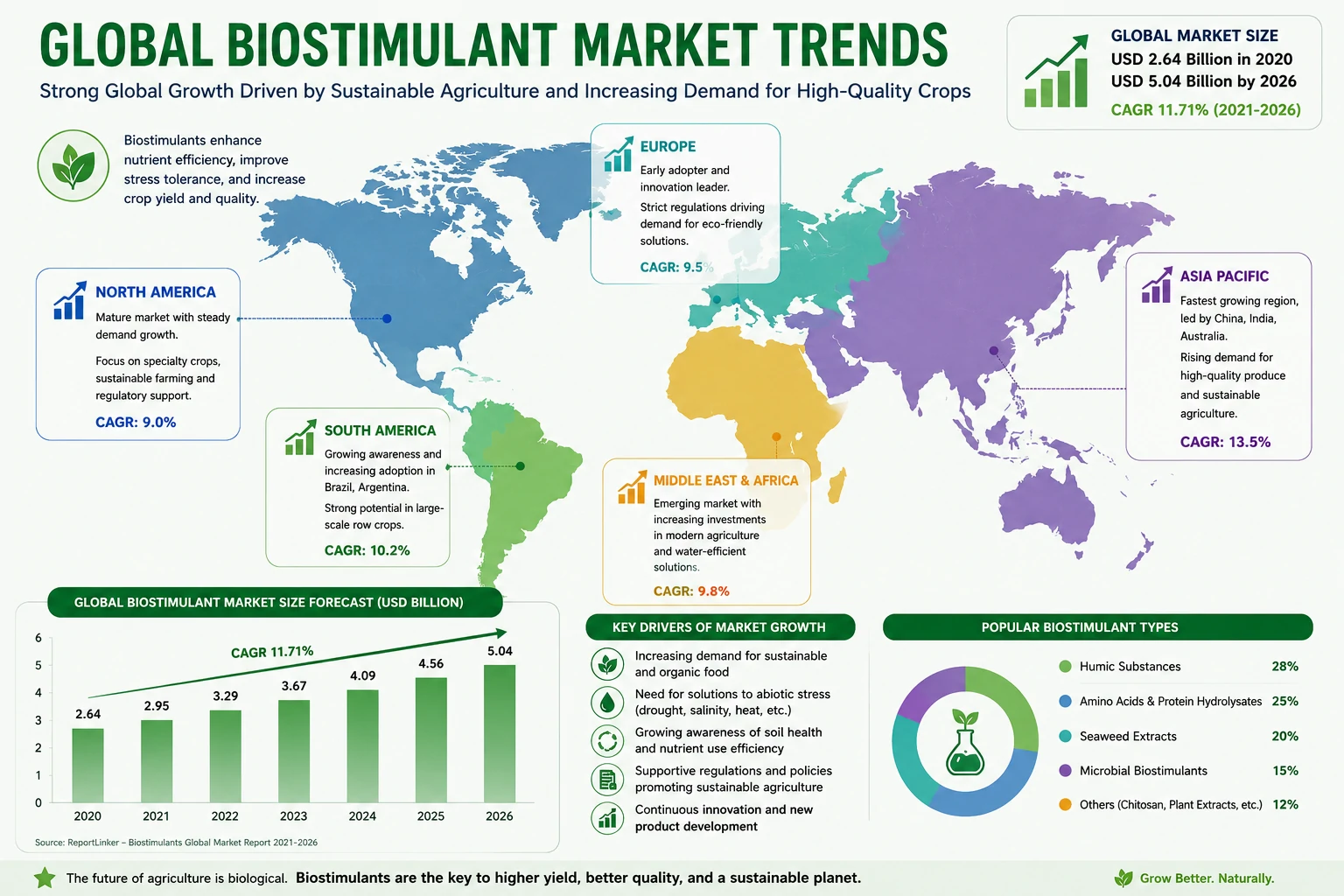 Biostimulant Production Line