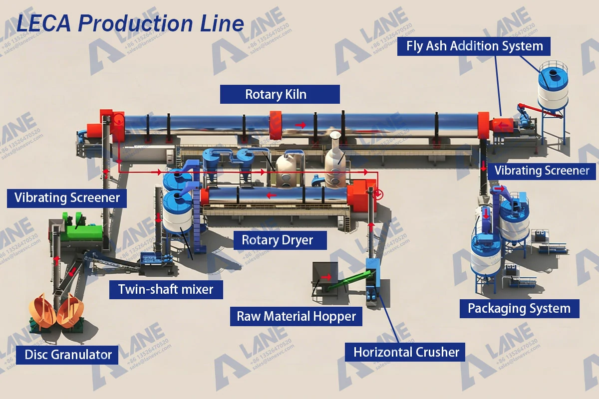 LECA production line