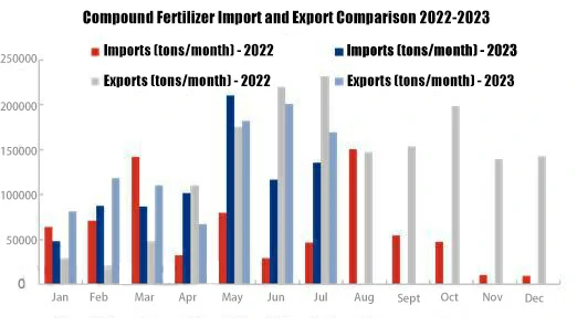 compound fertilizer import and export comparison 2022-2023