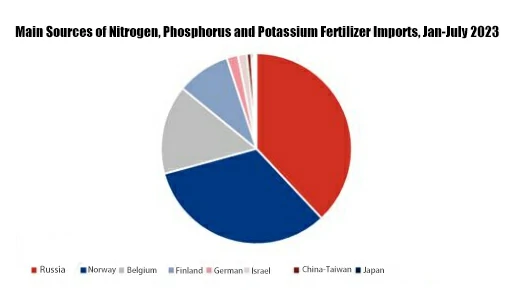 main sources of nitrogen, phoshorus and potassium fertilizer imports, jan-july 2023