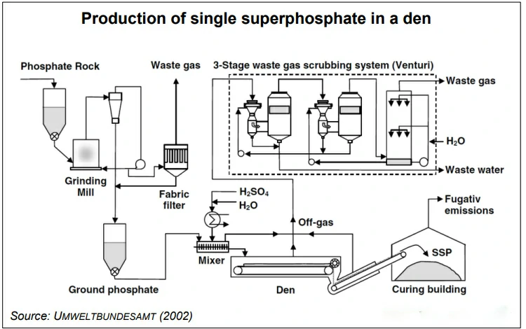 ssp production line